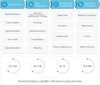 overview of AI implementation across the components of the pharmaceutical value chain