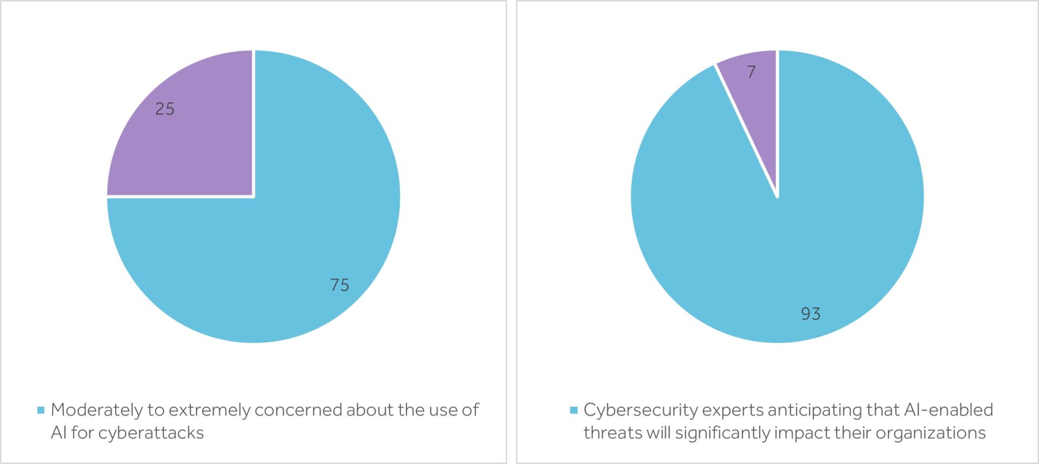 Potential Risks associated with AI-driven attacks