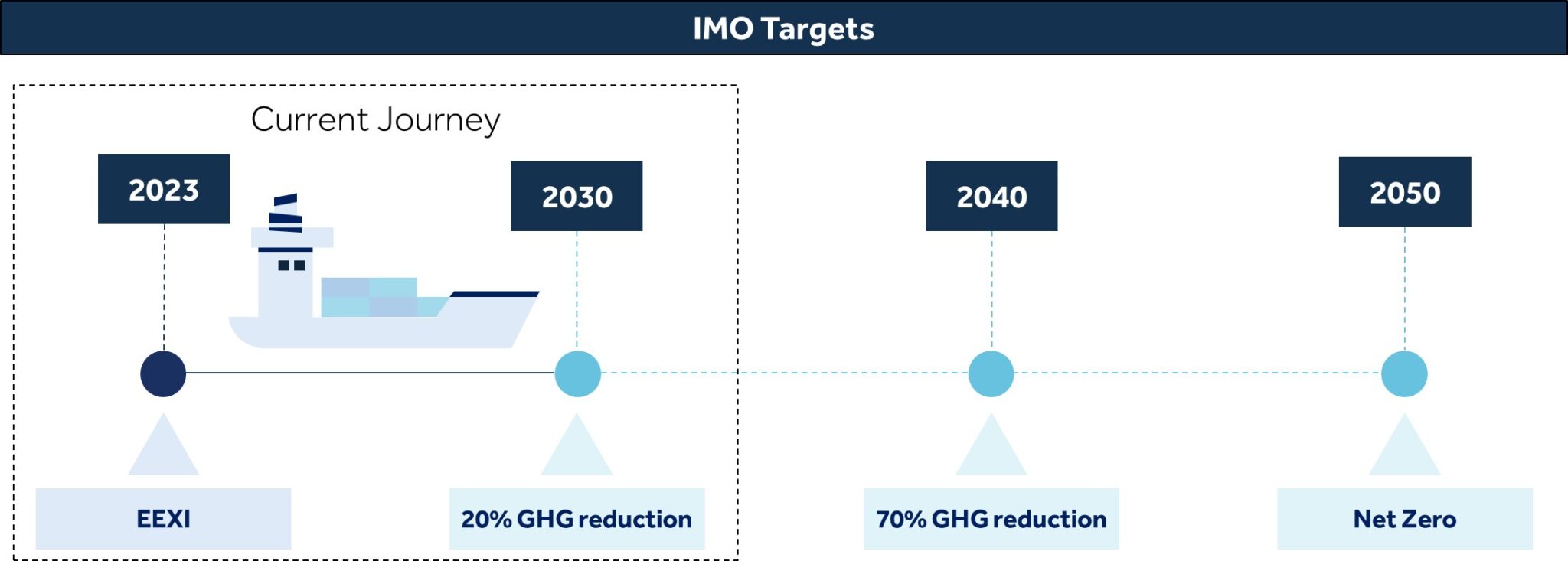 International Maritime Organization Targets towards GHG Reduction