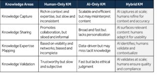 Comparing Human-Only, AI-Only, and Hybrid KM