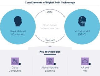Core Elements of Digital Twin Technology