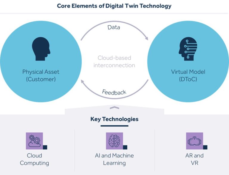 Leveraging Digital Twin Technology to Reshape the Customer Experience ...
