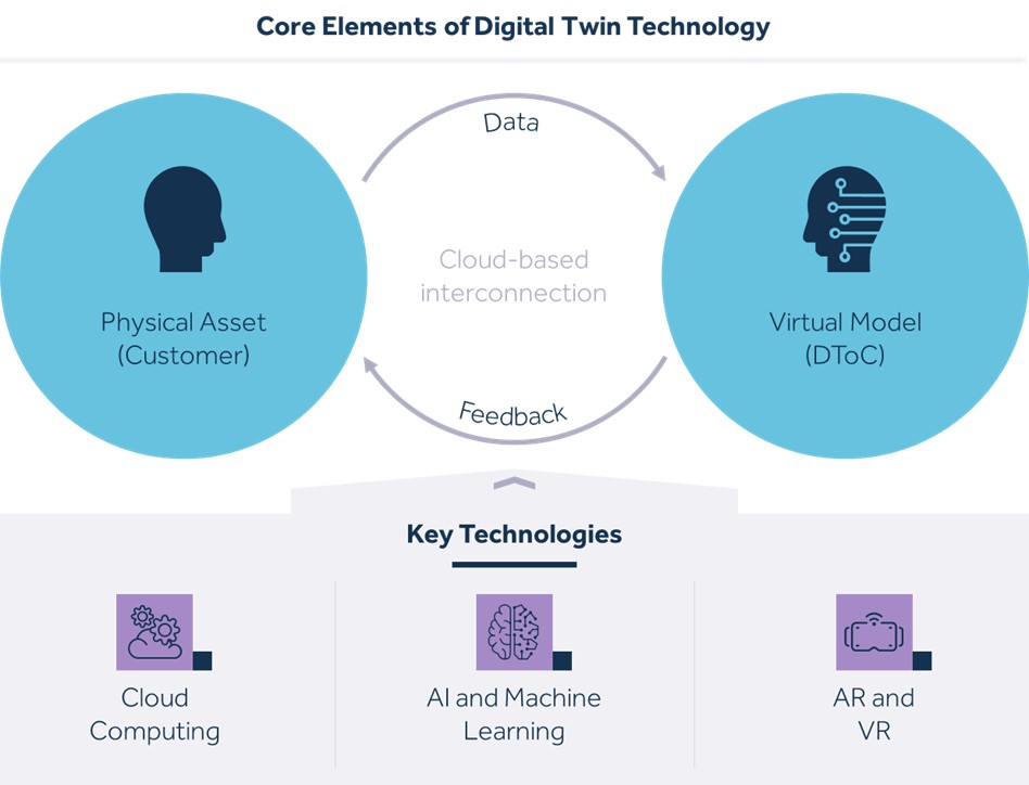 Leveraging Digital Twin Technology to Reshape the Customer Experience ...