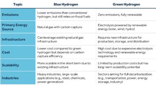 Differences between Blue Hydrogen and Green Hydrogen