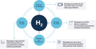 Hybridization Key Approaches for a Balanced Energy Mix