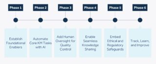 Implementation Roadmap for Hybrid KM