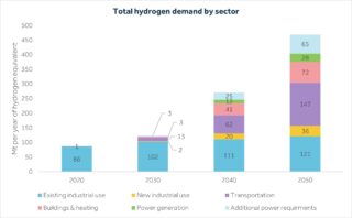 The Role of Low Carbon Hydrogen in the Energy Transition