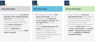 Types of Hydrogen Production