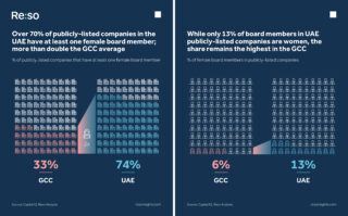 % of Women Board Members in the UAE compared to GCC
