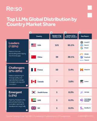 Top LLMs Global Distribution by Country Market Share