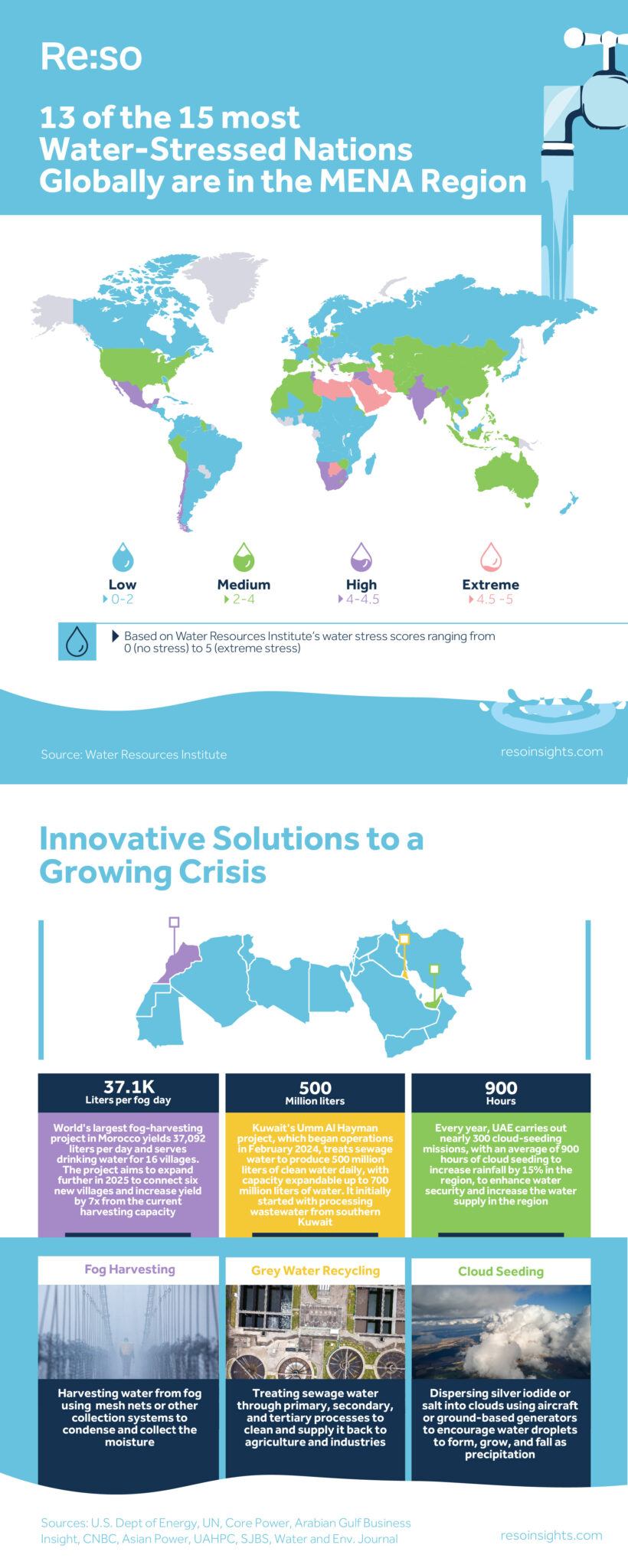 MENA’s Innovative Solutions to Water Scarcity