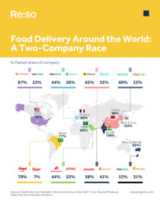Graph Showing % of Market Share of Food Delivery Companies